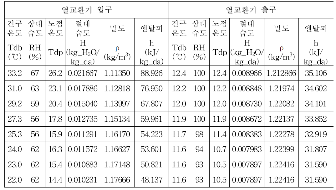 열교환기 입구 및 출구의 습공기 특성(냉각수온도 9℃)