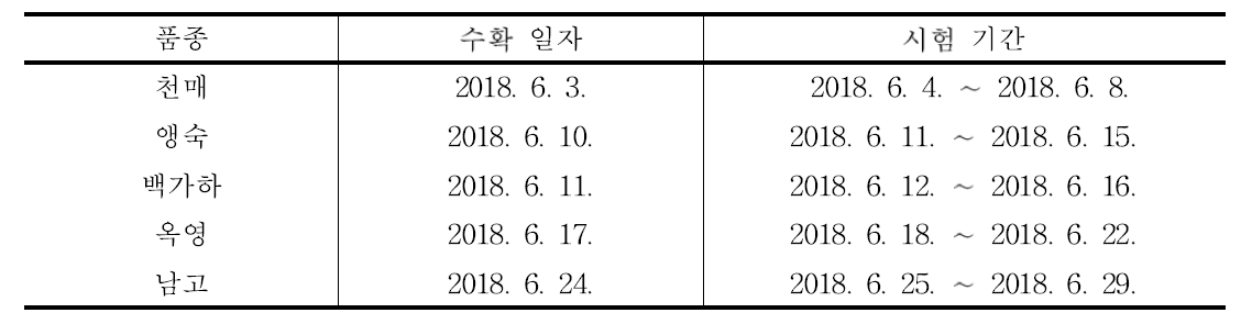 품종별 수확시기 및 시험기간