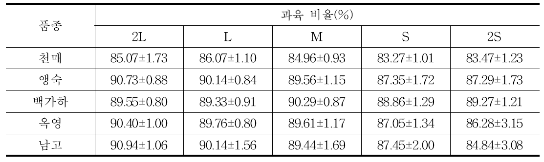 품종별 과육 비율