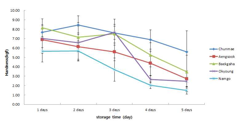 수확후 경과 일수별 상온(23℃)에서의 경도 변화