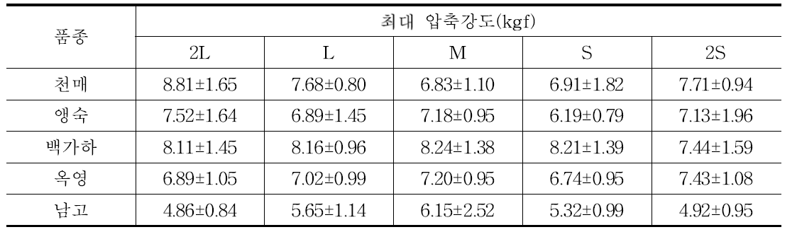 품종 및 크기별 기계적 물성