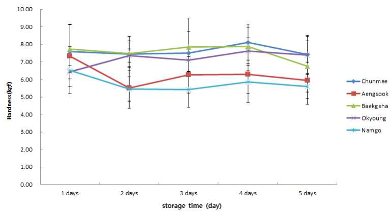 수확후 경과 일수별 저온(14℃)에서의 경도 변화