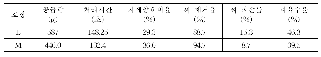 매실 씨 제거 및 과육절단 요인시험 결과