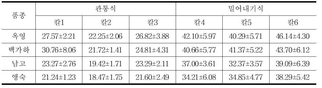 칼 모양별 씨 제거 및 과육절단에 걸리는 최대점 하중