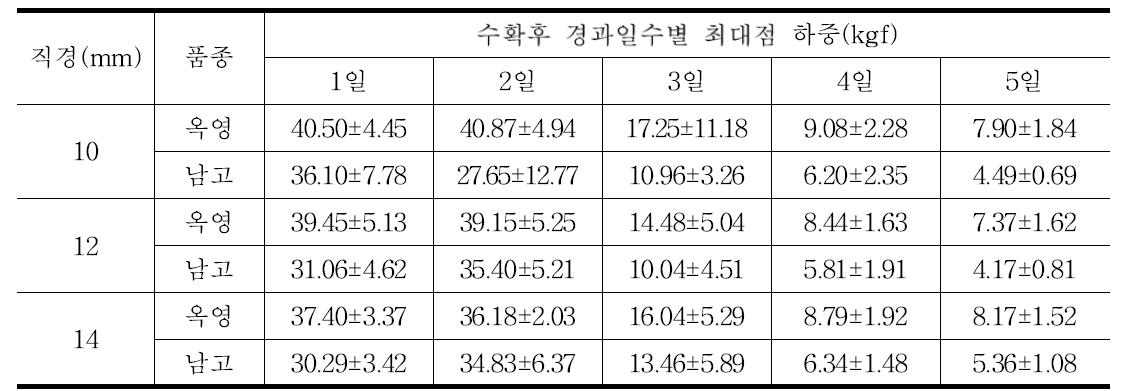 씨 제거봉 직경별 씨 제거에 걸리는 최대점 하중