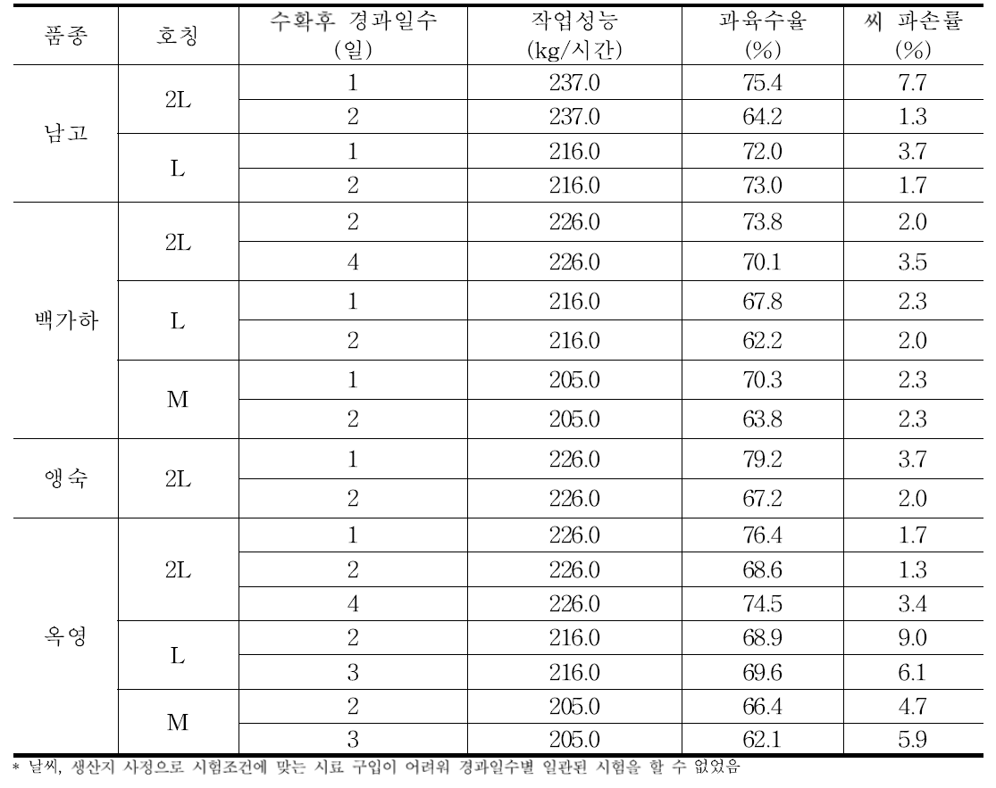 공장용 시작기의 작업성능, 씨 파손율 및 과육수율