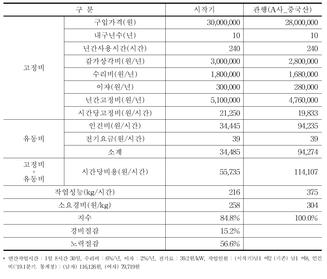 공장용 시작기의 경제성 분석