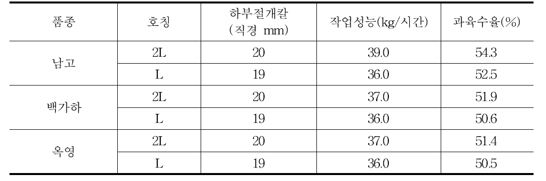 농가용 시작기의 작업성능과 과육수율