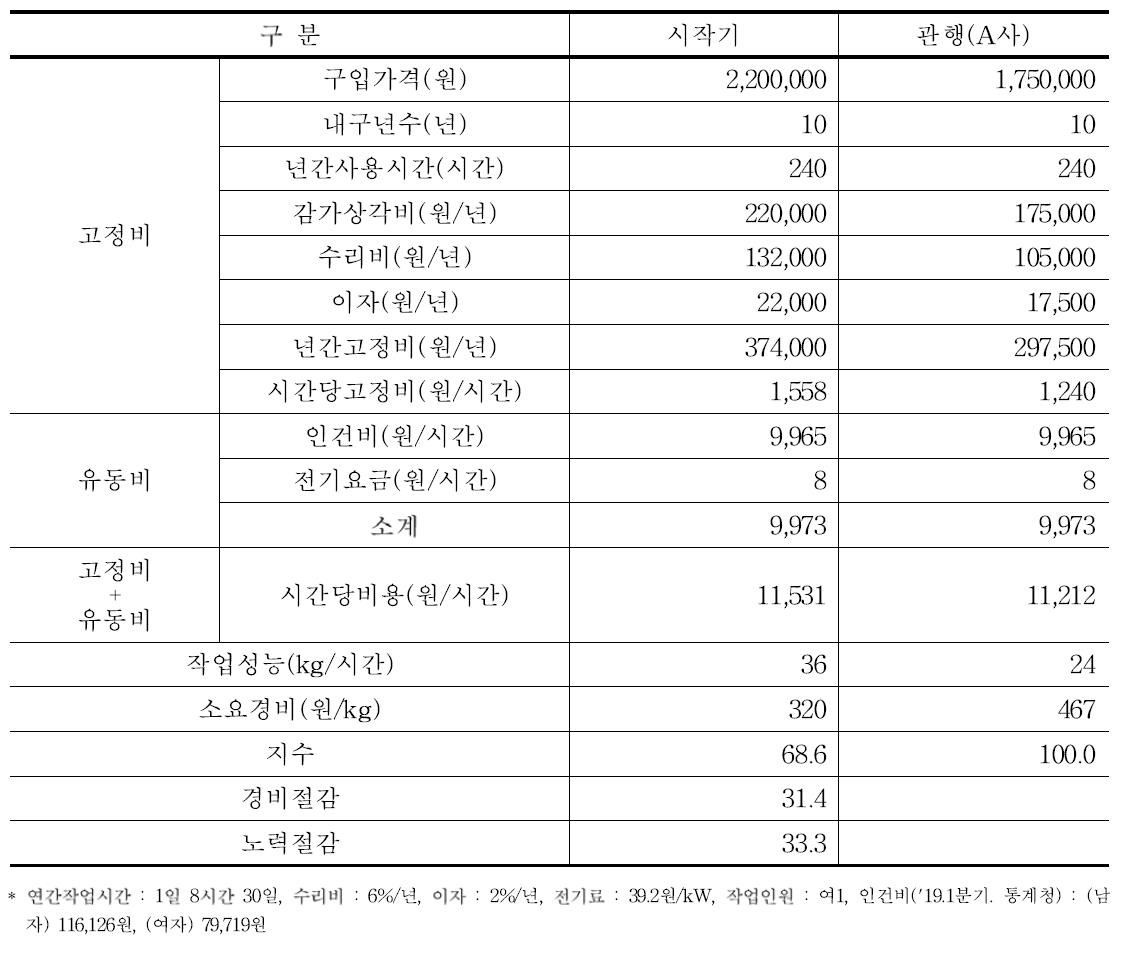 농가용 시작기의 경제성 분석