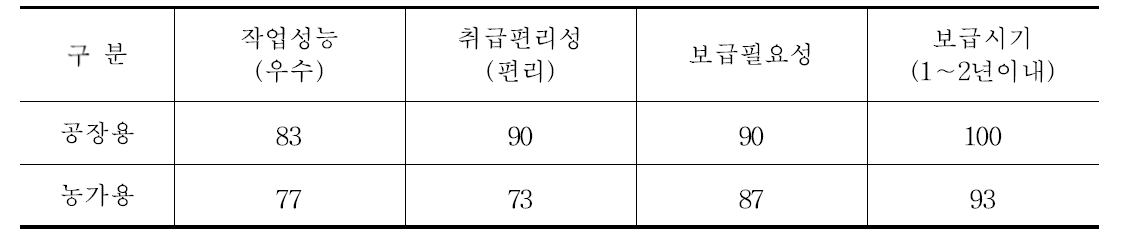 매실 씨 제거기 현장연시회 설문 결과(%)