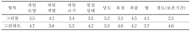 품질평가요인별로 그린볼, 그린하트를 평가한 결과 (7점 척도 기준)