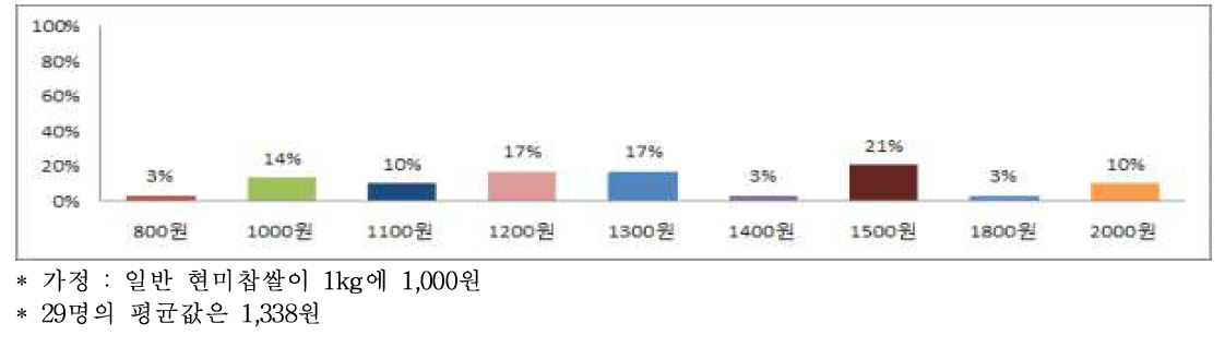 현미향찹쌀 1kg의 적정 가격