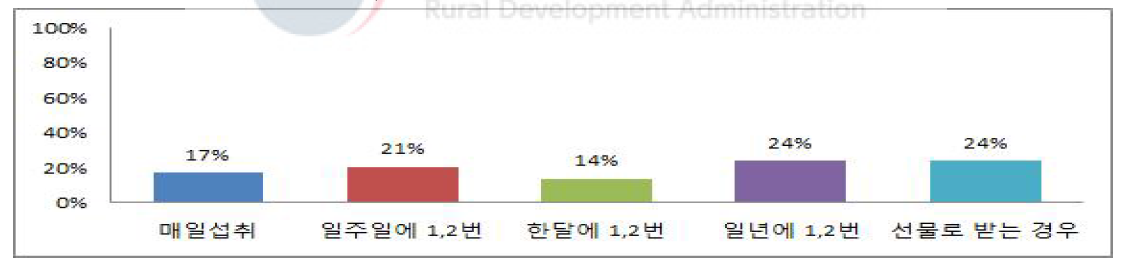 평상시 두유에 대한 선호도