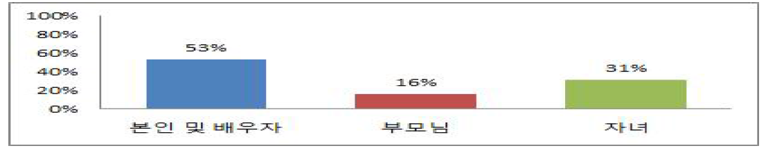 평상시 가정에서 두유를 먹는 구성원