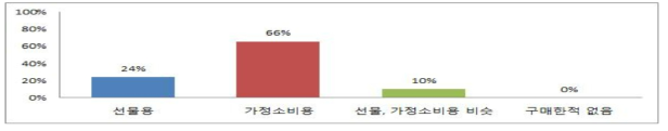 평상시 두유 구입 용도