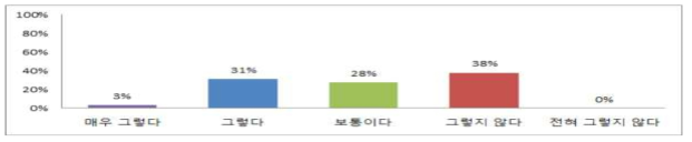 두유 제품 색깔이 진할수록 건강에 좋다고 생각하는 여부