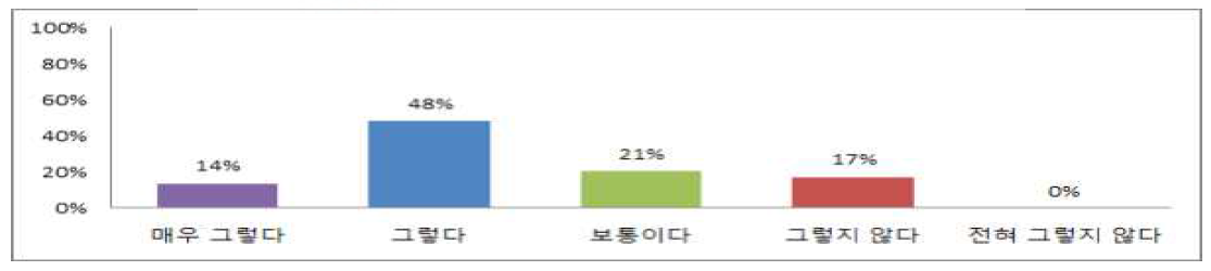 두유 제품 중 맛이 진할수록 건강에 좋다고 생각하는 여부