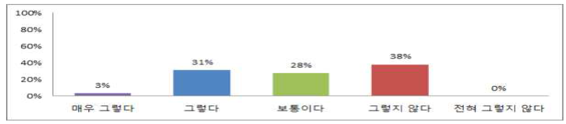 두유 제품 중 비싼 것이 건강에 좋다고 생각하는 여부