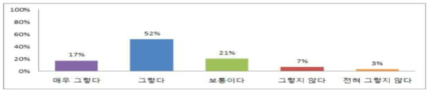 콩 이외의 농산물이 첨가된 두유가 건강에 좋다고 생각하는 여부