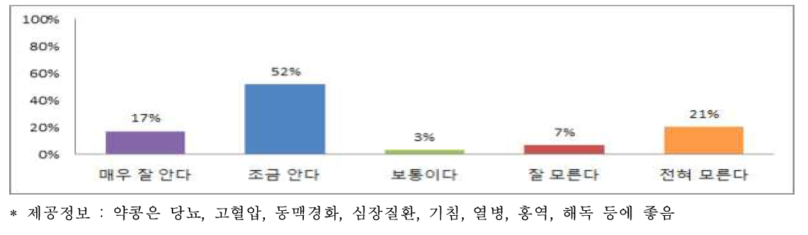 약콩의 건강기능성(효능)에 대한 인지도