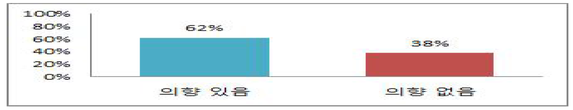 대학약콩두유가 일반 두유보다 비쌀 경우 구매 의향