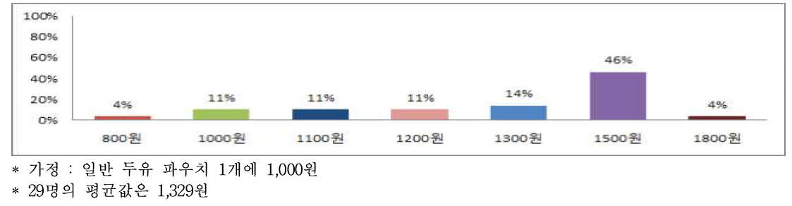 대학약콩두유 1개 파우치의 적정 가격