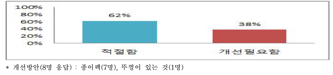 대학약콩두유 용기(파우치)에 대한 적절성