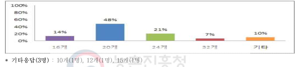 대학약콩두유 적정 포장개수