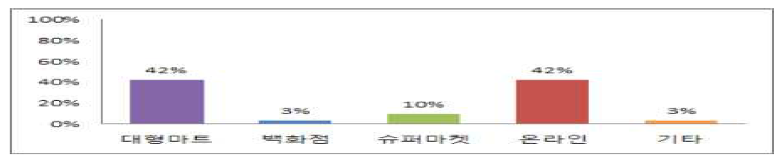 대학약콩두유 적정 판매처