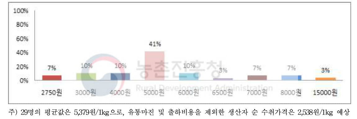 피크닉 1kg당 적정하다고 생각하는 소비자 가격