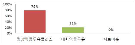 두 가지 약콩두유 중 맛이 더 좋은 제품