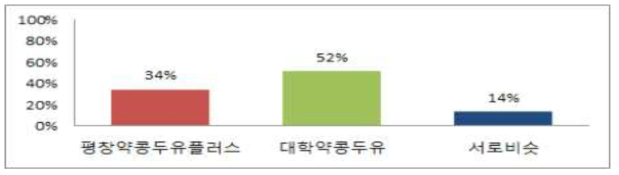 두 가지 약콩두유 중 더 건강한 느낌이나는 제품