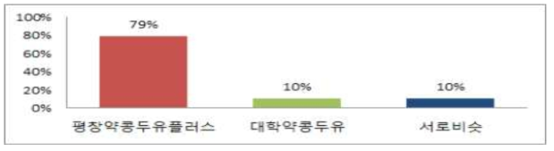 두 가지 약콩두유 중 전망이 더 좋아 보이는 제품