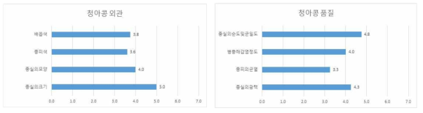 청아 외관 및 품질특성 평가(7점 척도)