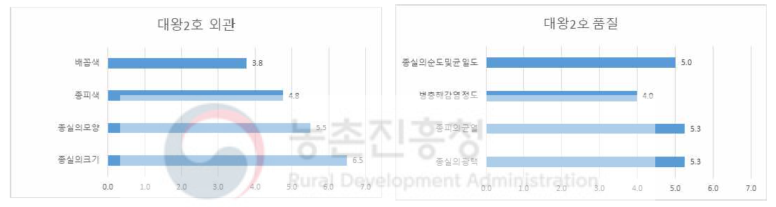 대왕2호 외관 및 품질특성 평가(7점 척도)