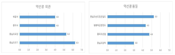 약선 외관 및 품질특성 평가(7점 척도)