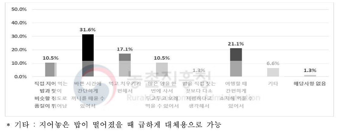 즉석 밥을 구매한 이유