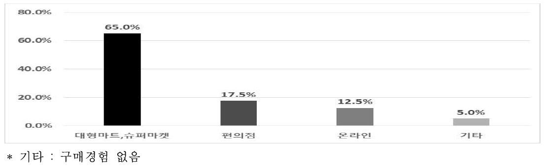 즉석 밥의 주요 구매처