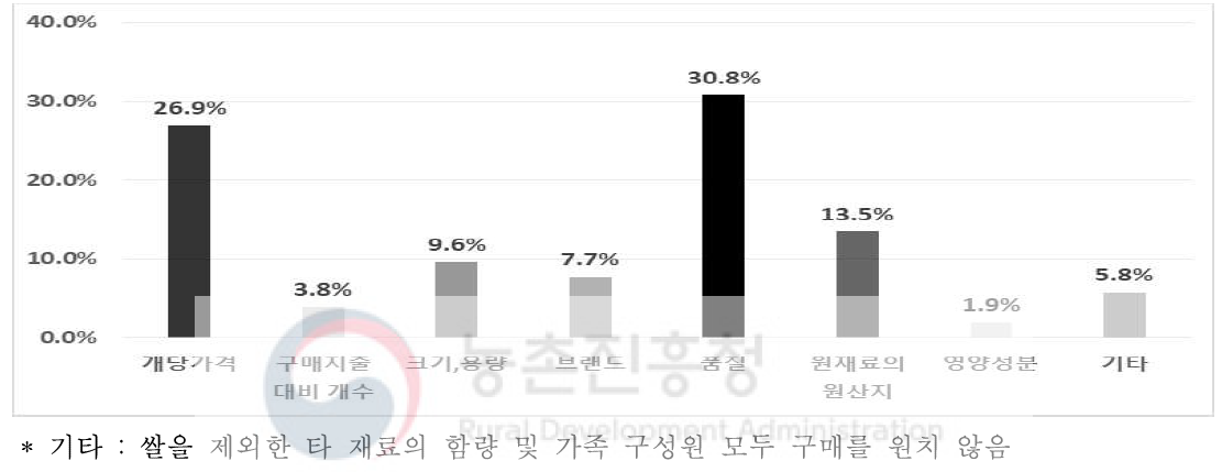 즉석 밥 구매 시 중시하는 요인