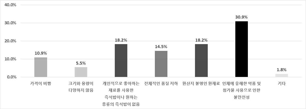 시중에 판매되는 즉석 밥의 문제점