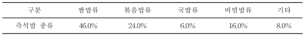 구입한 즉석 밥의 종류