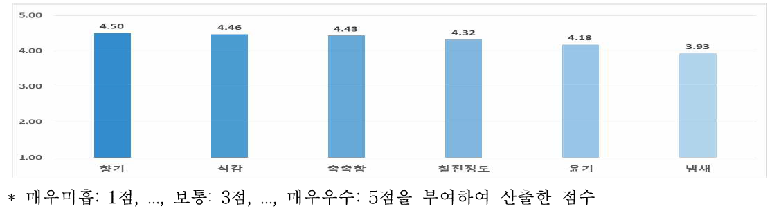 강원나물밥의 요인별 품질평가