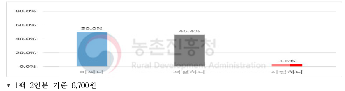 강원나물밥의 현재 판매가격에 대한 평가