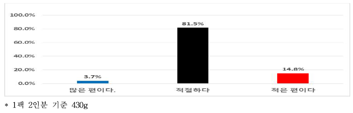 강원나물밥의 용량에 대한 평가