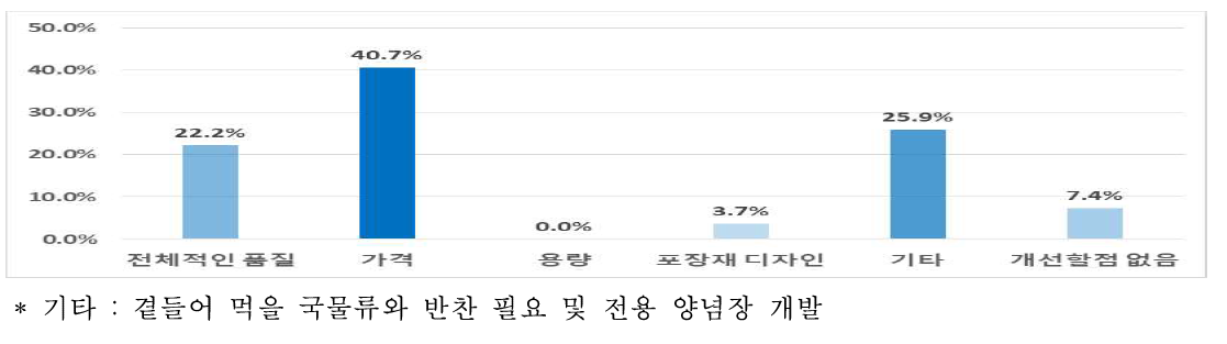 강원나물밥의 판매촉진을 위한 개선점