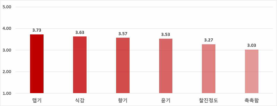 닭갈비볶음밥의 요인별 품질평가(5점 척도)