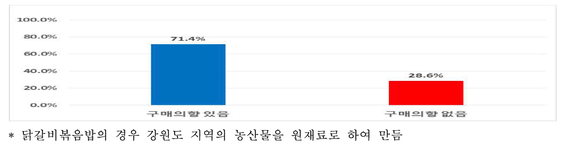 시중에 판매되는 상품보다 가격이 높을 때의 구매의향