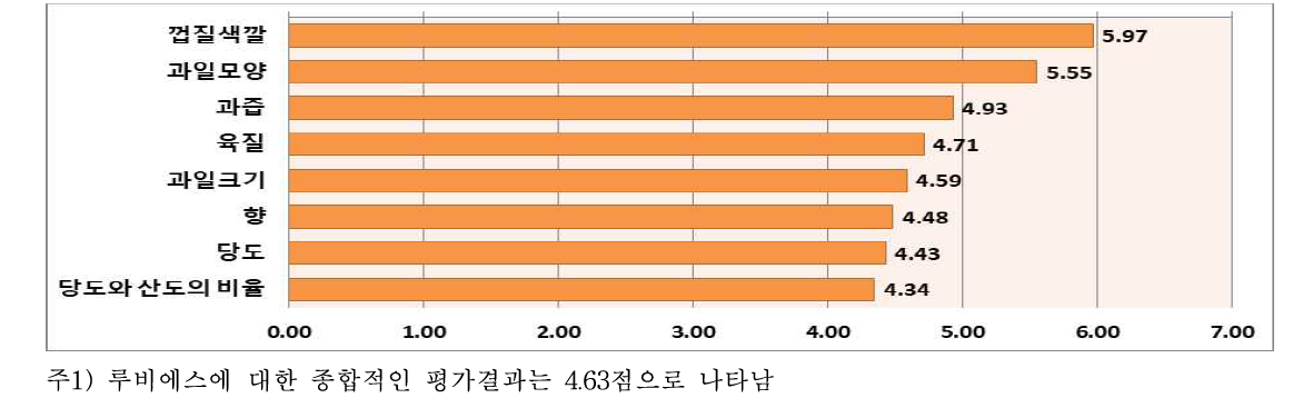 루비에스 사과에 대한 평가(7점 척도)