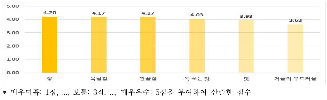 허니에일 맥주의 품질요인별 평가결과