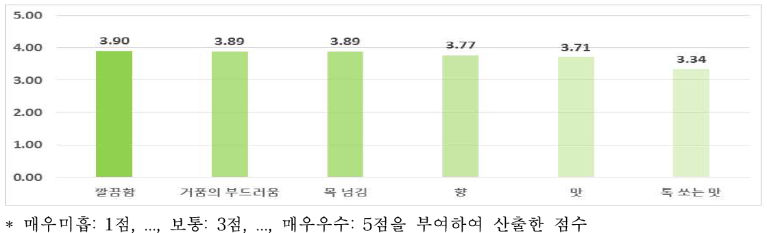 애플에일 맥주의 품질평가요인별 평가